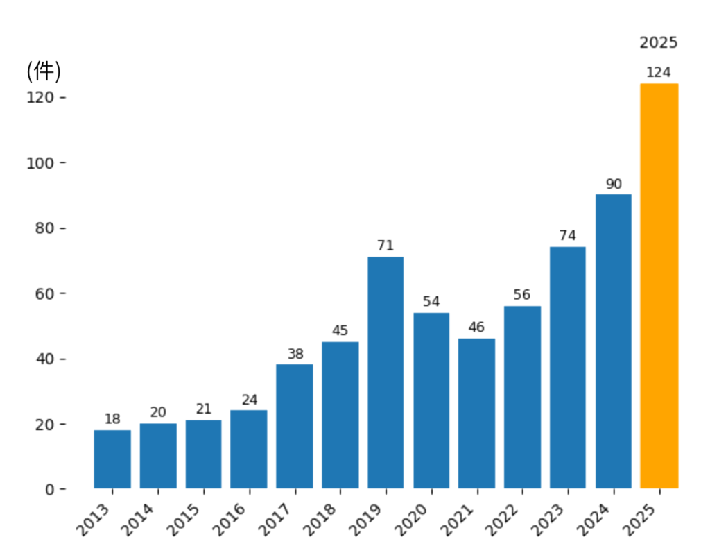 建設業倒産率 建設業 採用来ない